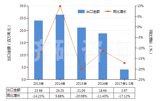 2013-2017年3月中國(guó)鉬絲(HS81029600)出口總額及增速統(tǒng)計(jì)